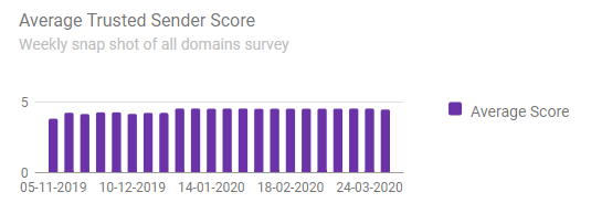 DMARC Compliance Adoption Research Centre