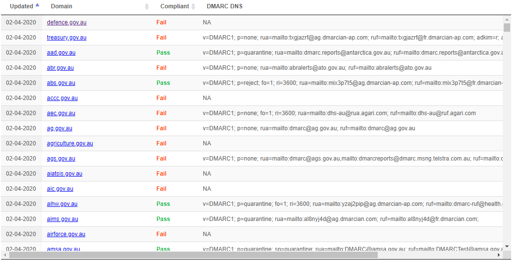 DMARC Adoption research Data